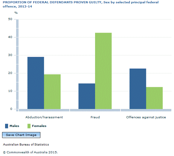 Graph Image for PROPORTION OF FEDERAL DEFENDANTS PROVEN GUILTY, Sex by selected principal federal offence, 2013-14